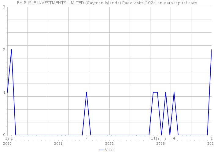 FAIR ISLE INVESTMENTS LIMITED (Cayman Islands) Page visits 2024 