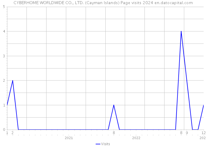 CYBERHOME WORLDWIDE CO., LTD. (Cayman Islands) Page visits 2024 