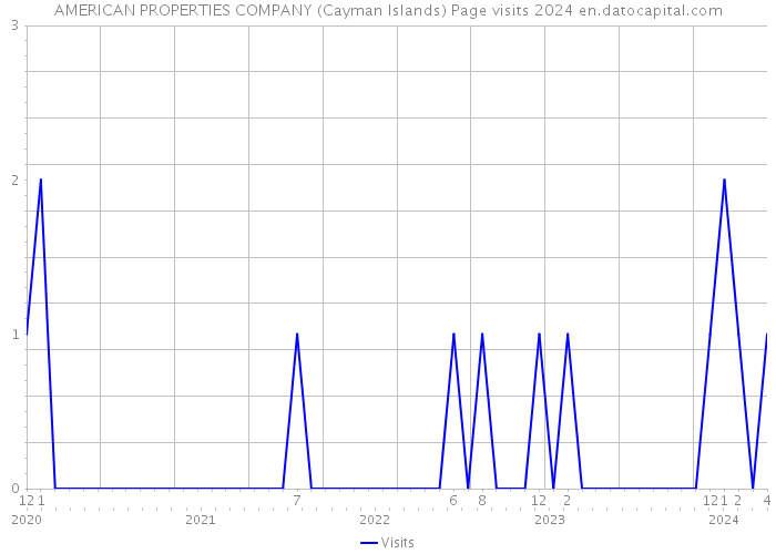 AMERICAN PROPERTIES COMPANY (Cayman Islands) Page visits 2024 