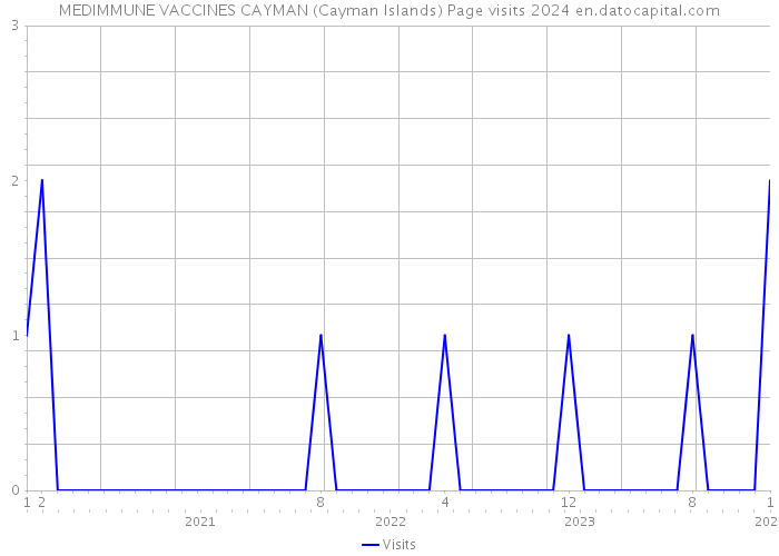 MEDIMMUNE VACCINES CAYMAN (Cayman Islands) Page visits 2024 