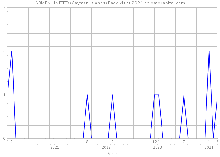 ARMEN LIMITED (Cayman Islands) Page visits 2024 