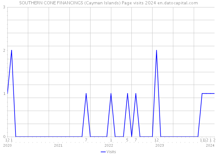 SOUTHERN CONE FINANCINGS (Cayman Islands) Page visits 2024 