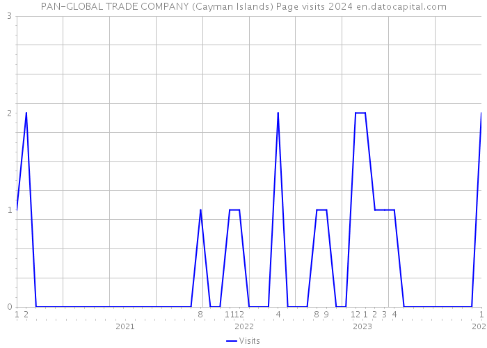 PAN-GLOBAL TRADE COMPANY (Cayman Islands) Page visits 2024 