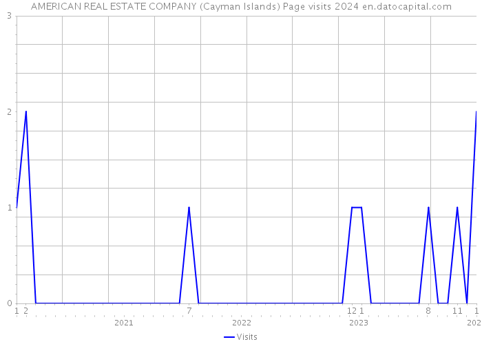 AMERICAN REAL ESTATE COMPANY (Cayman Islands) Page visits 2024 