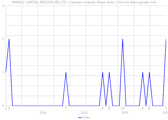 MINING CAPITAL RESOURCES LTD. (Cayman Islands) Page visits 2024 
