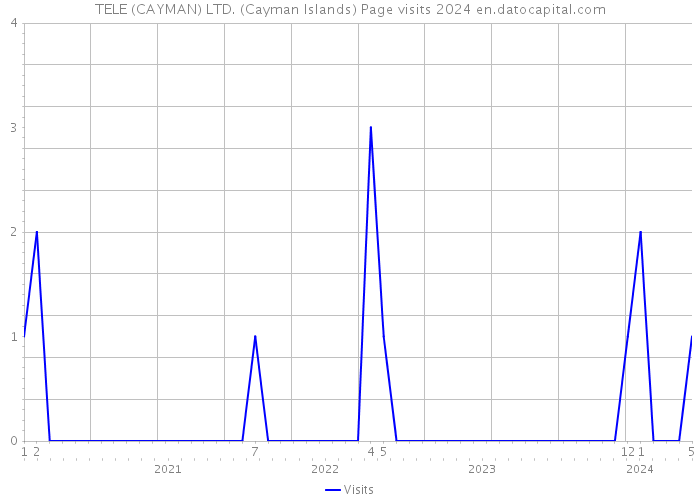TELE (CAYMAN) LTD. (Cayman Islands) Page visits 2024 