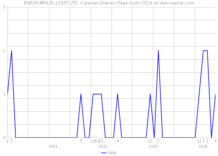 ENRON BRAZIL LIGHT LTD. (Cayman Islands) Page visits 2024 