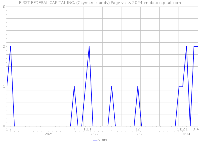 FIRST FEDERAL CAPITAL INC. (Cayman Islands) Page visits 2024 