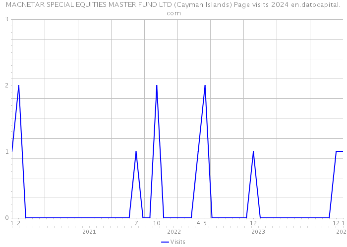 MAGNETAR SPECIAL EQUITIES MASTER FUND LTD (Cayman Islands) Page visits 2024 