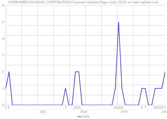 INTERAMERICAN BANK CORPORATION (Cayman Islands) Page visits 2024 