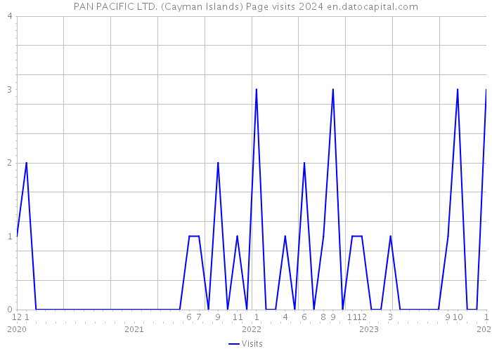 PAN PACIFIC LTD. (Cayman Islands) Page visits 2024 