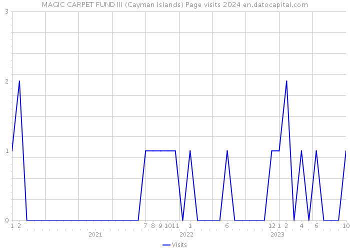 MAGIC CARPET FUND III (Cayman Islands) Page visits 2024 