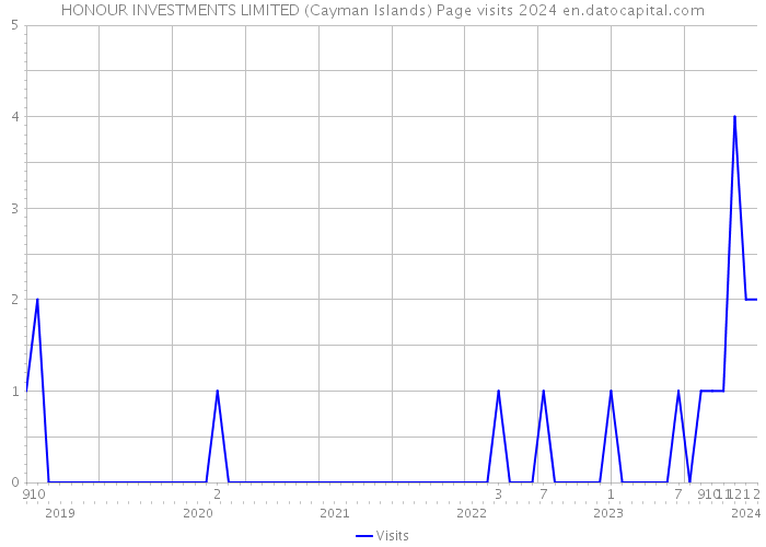 HONOUR INVESTMENTS LIMITED (Cayman Islands) Page visits 2024 