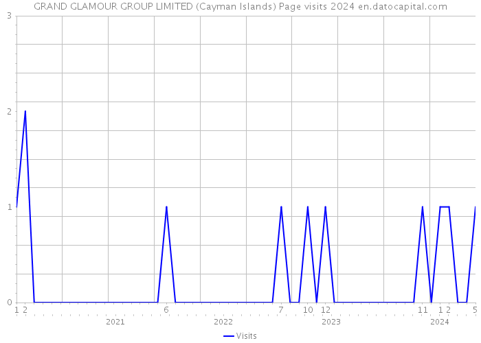 GRAND GLAMOUR GROUP LIMITED (Cayman Islands) Page visits 2024 