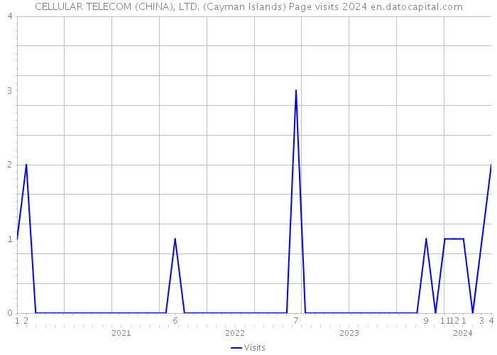 CELLULAR TELECOM (CHINA), LTD. (Cayman Islands) Page visits 2024 
