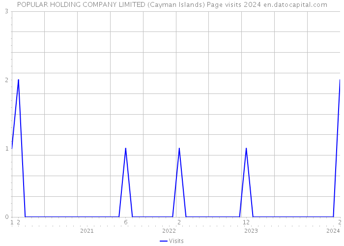 POPULAR HOLDING COMPANY LIMITED (Cayman Islands) Page visits 2024 