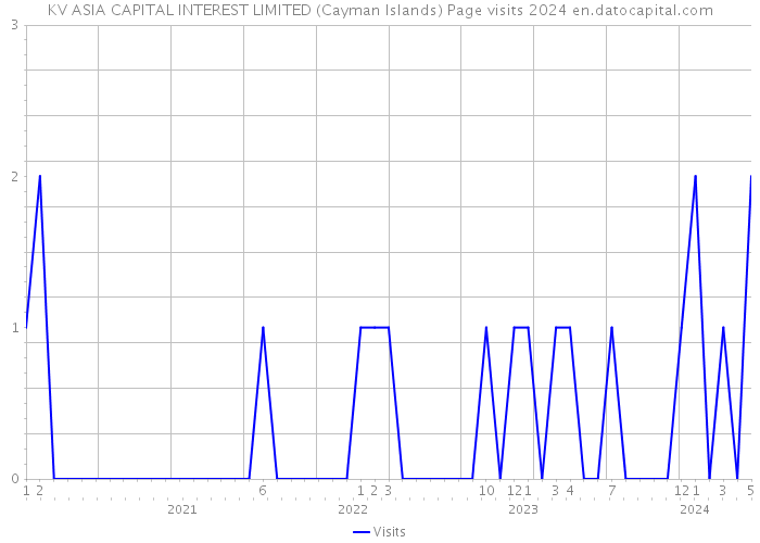 KV ASIA CAPITAL INTEREST LIMITED (Cayman Islands) Page visits 2024 