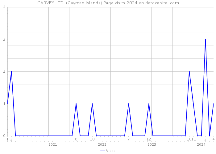 GARVEY LTD. (Cayman Islands) Page visits 2024 