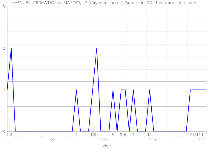 AVENUE INTERNATIONAL MASTER, LP (Cayman Islands) Page visits 2024 