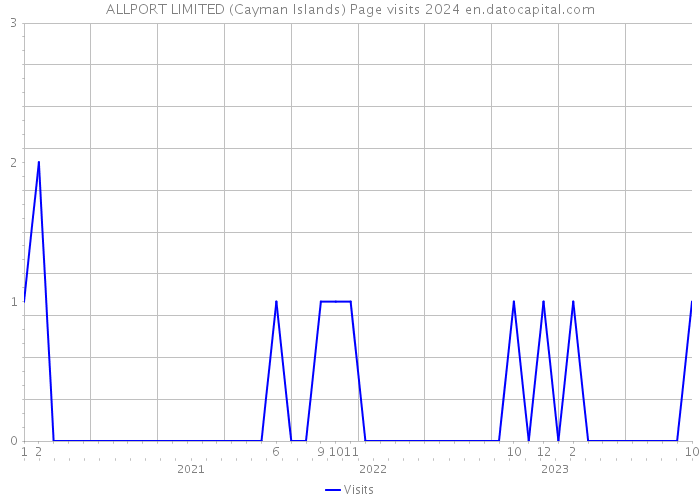 ALLPORT LIMITED (Cayman Islands) Page visits 2024 