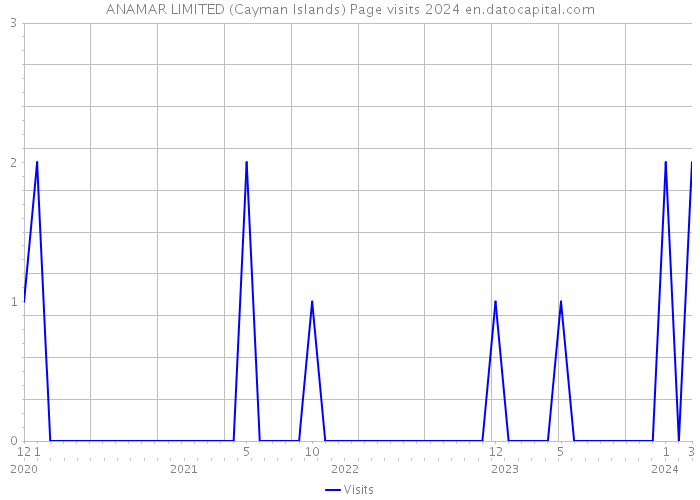 ANAMAR LIMITED (Cayman Islands) Page visits 2024 