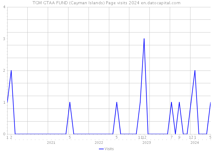 TGM GTAA FUND (Cayman Islands) Page visits 2024 