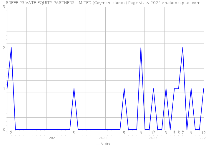 RREEF PRIVATE EQUITY PARTNERS LIMITED (Cayman Islands) Page visits 2024 
