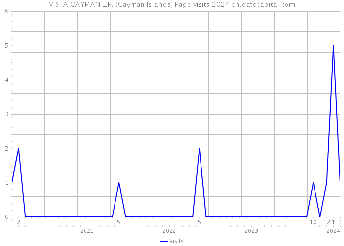VISTA CAYMAN L.P. (Cayman Islands) Page visits 2024 