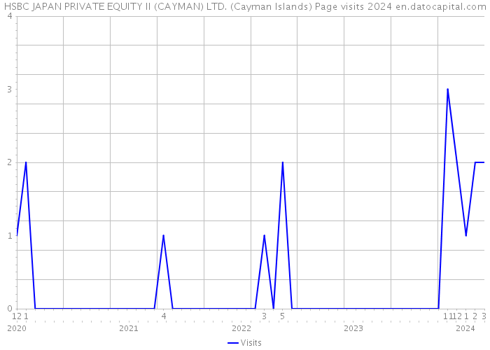 HSBC JAPAN PRIVATE EQUITY II (CAYMAN) LTD. (Cayman Islands) Page visits 2024 