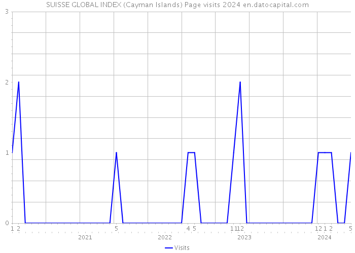 SUISSE GLOBAL INDEX (Cayman Islands) Page visits 2024 