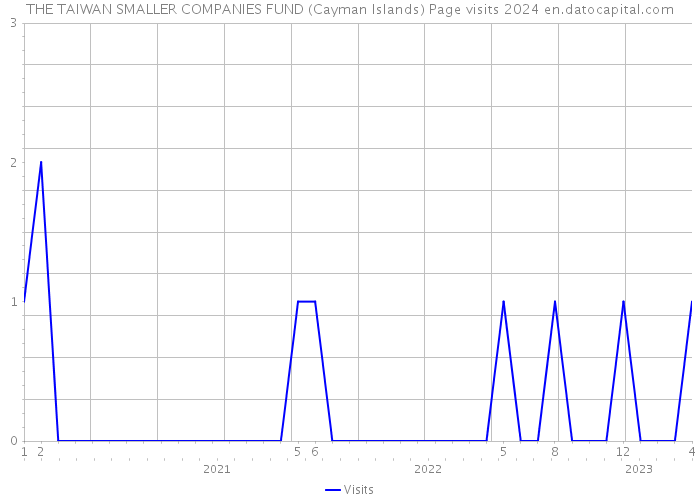 THE TAIWAN SMALLER COMPANIES FUND (Cayman Islands) Page visits 2024 