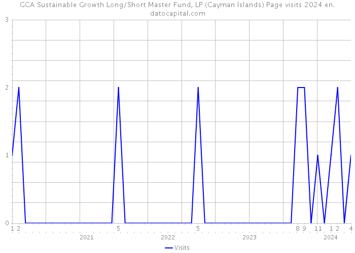 GCA Sustainable Growth Long/Short Master Fund, LP (Cayman Islands) Page visits 2024 