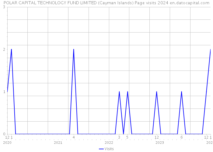 POLAR CAPITAL TECHNOLOGY FUND LIMITED (Cayman Islands) Page visits 2024 