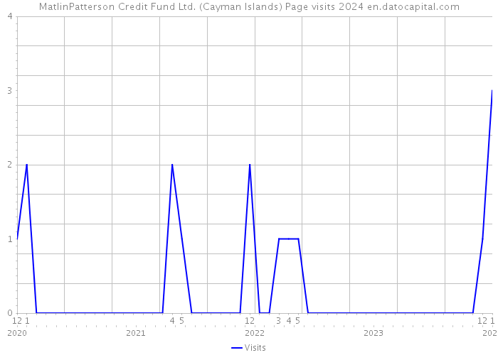 MatlinPatterson Credit Fund Ltd. (Cayman Islands) Page visits 2024 