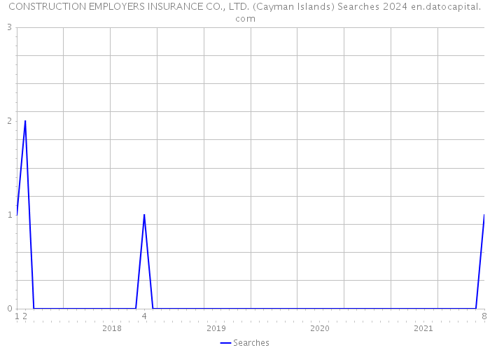 CONSTRUCTION EMPLOYERS INSURANCE CO., LTD. (Cayman Islands) Searches 2024 