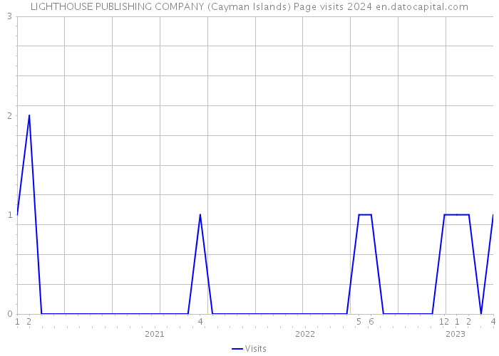 LIGHTHOUSE PUBLISHING COMPANY (Cayman Islands) Page visits 2024 