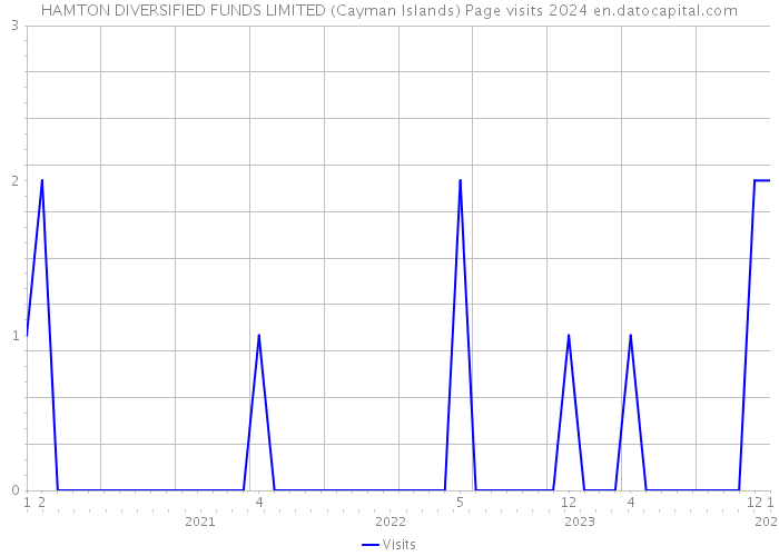 HAMTON DIVERSIFIED FUNDS LIMITED (Cayman Islands) Page visits 2024 