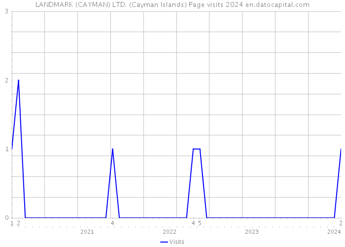 LANDMARK (CAYMAN) LTD. (Cayman Islands) Page visits 2024 