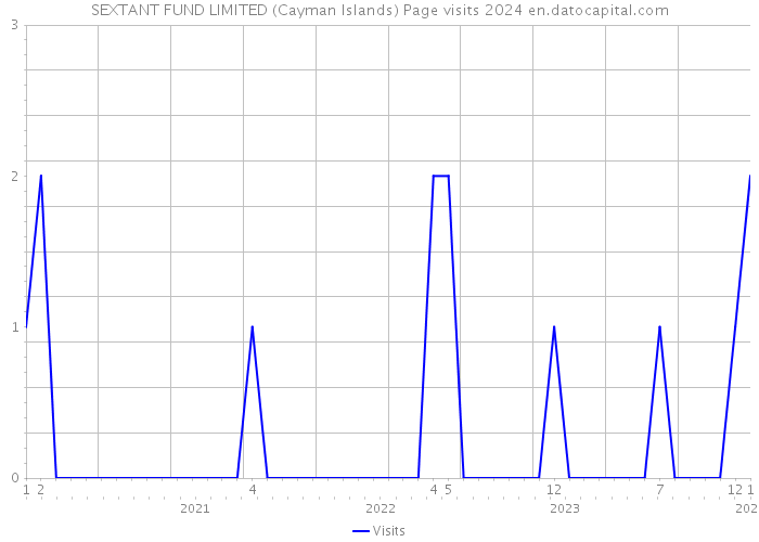 SEXTANT FUND LIMITED (Cayman Islands) Page visits 2024 