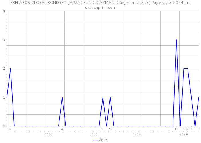 BBH & CO. GLOBAL BOND (EX-JAPAN) FUND (CAYMAN) (Cayman Islands) Page visits 2024 