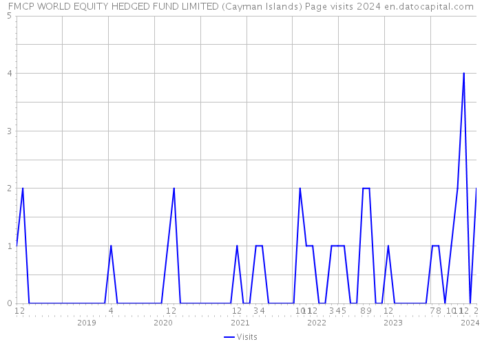 FMCP WORLD EQUITY HEDGED FUND LIMITED (Cayman Islands) Page visits 2024 