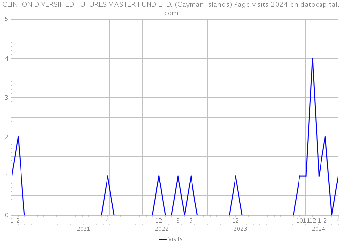 CLINTON DIVERSIFIED FUTURES MASTER FUND LTD. (Cayman Islands) Page visits 2024 