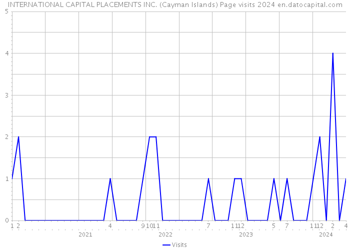 INTERNATIONAL CAPITAL PLACEMENTS INC. (Cayman Islands) Page visits 2024 