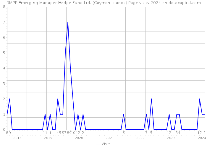 RMPP Emerging Manager Hedge Fund Ltd. (Cayman Islands) Page visits 2024 