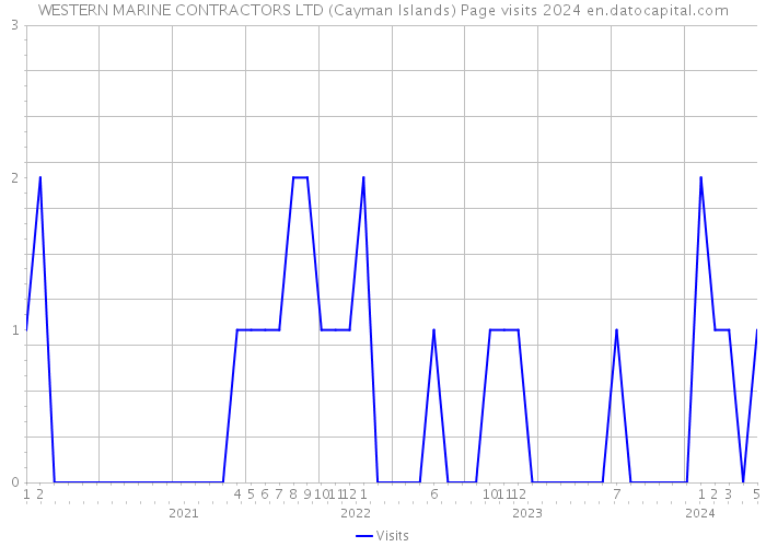 WESTERN MARINE CONTRACTORS LTD (Cayman Islands) Page visits 2024 