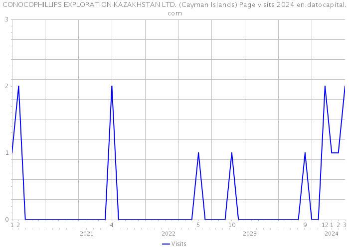 CONOCOPHILLIPS EXPLORATION KAZAKHSTAN LTD. (Cayman Islands) Page visits 2024 