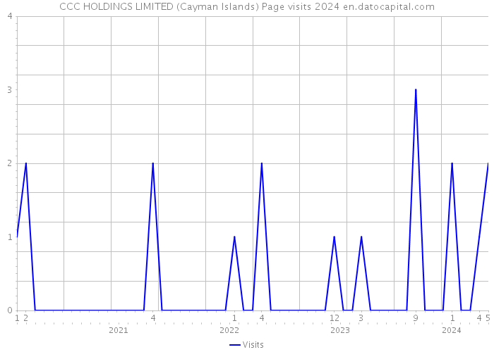 CCC HOLDINGS LIMITED (Cayman Islands) Page visits 2024 