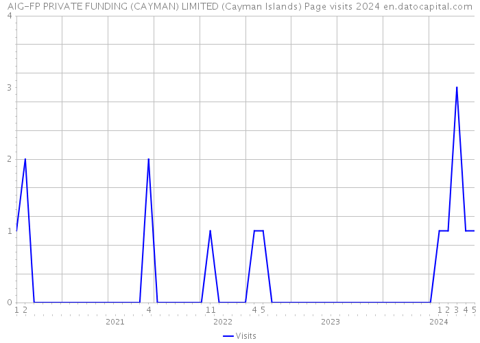 AIG-FP PRIVATE FUNDING (CAYMAN) LIMITED (Cayman Islands) Page visits 2024 