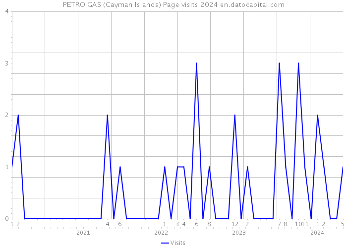 PETRO GAS (Cayman Islands) Page visits 2024 