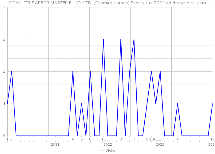 GCM LITTLE ARBOR MASTER FUND, LTD. (Cayman Islands) Page visits 2024 